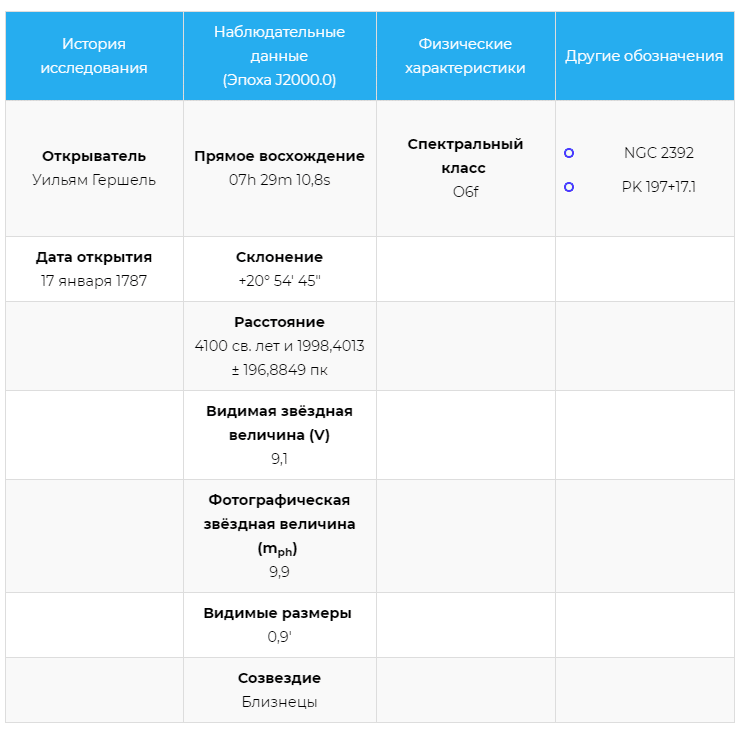 Характеристики туманности Эскимос