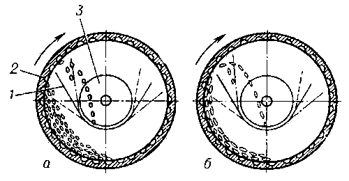 Схема работы кукольного (а) и овсюжного (б) триерных цилиндров: 1 — жёлоб; 2 — цилиндр с ячеистой поверхностью; 3 — шнек.
